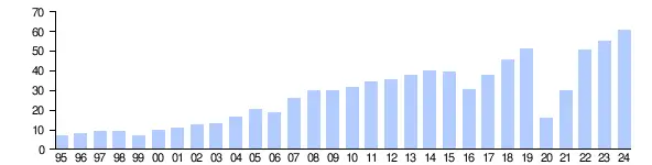 Yearly tourist arrivals in Turkey in million Llegadas turísticas anuales a Turquía en millones
